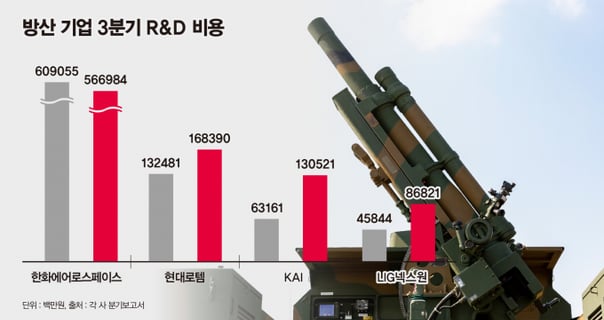 [비즈S+]수출만큼 R&D도 성장… 방산 4사 개발비 1조 넘는다