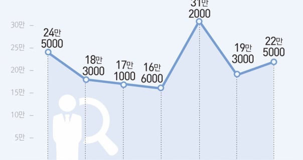 취업자 수는 늘었지만… 제조·건설업, 청년 고용 부진 지속(종합)