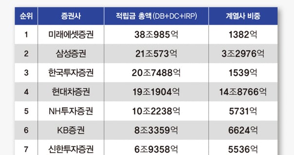 퇴직연금 경쟁, 규모→구조로… 계열사 의존 vs 외부 경쟁력