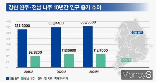 [신년기획]인구 증가하는 원주·나주 혁신도시… 균형발전의 길을 찾다