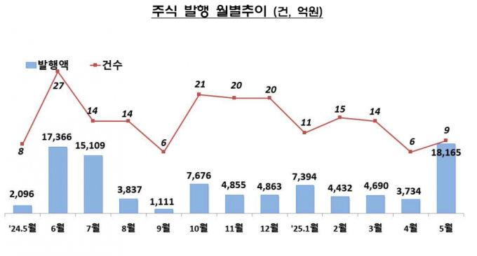 5월 기업 직접금융 조달 21조원…한달 새 30.8% 급감