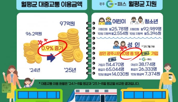 '광주G-패스' 성공 안착…대중교통 이용 증가·교통비 부담 감소