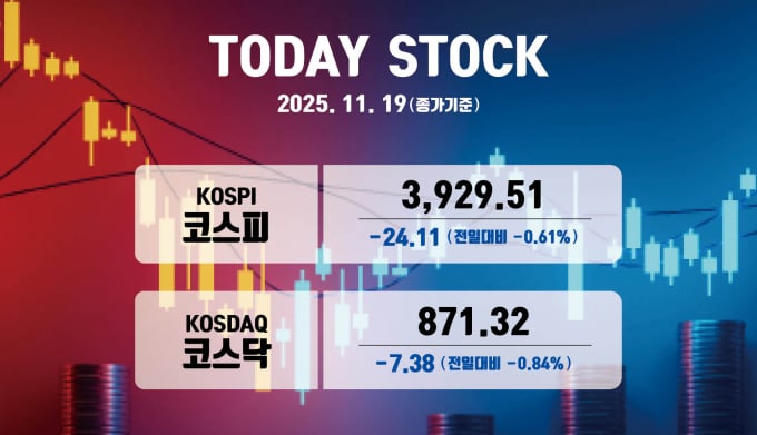 [오늘증시]코스피, 외국인 1조원 매도에 0.61% 하락… 3929선 마감