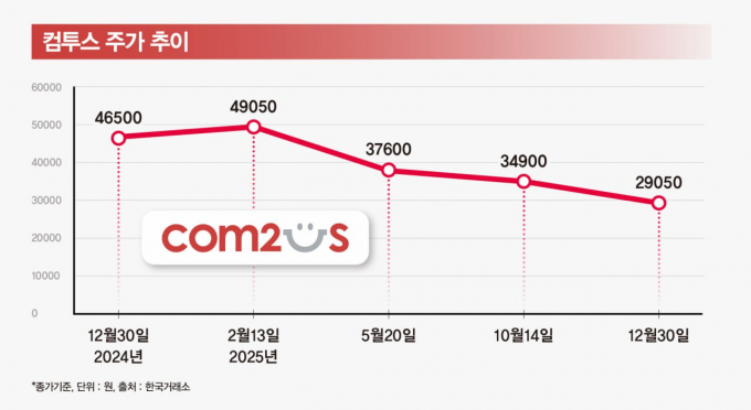 컴투스가 일본 시장 공략과 신작으로 반등 기회를 모색하고 있다. /그래픽= 강지호 기자