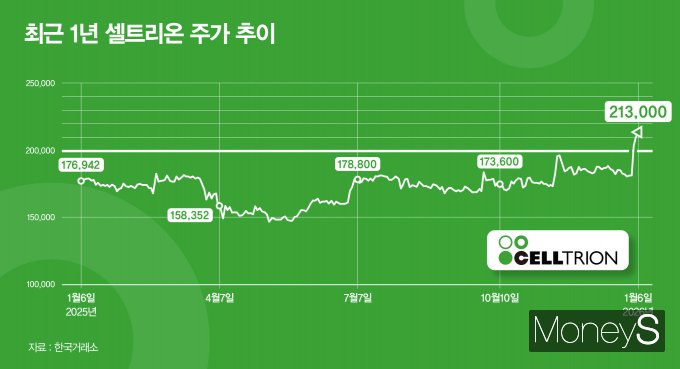 '서정진 효과' 셀트리온 주가, 박스권 뚫고 25만원 넘본다