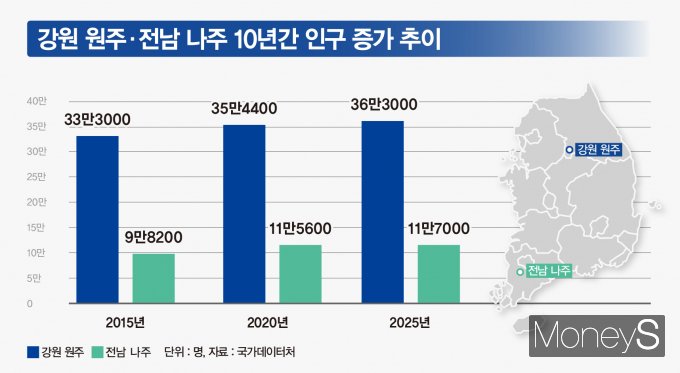 [신년기획]⑩인구 증가하는 원주·나주 혁신도시… 균형발전의 길을 찾다