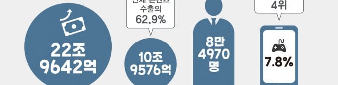 한류 변방서 재계 중심으로