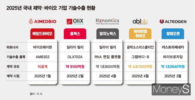 기술수출 10조 시대