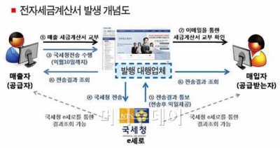 전자세금계산서, 투명거래 정착 물꼬 튼다