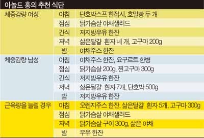 '아놀드 홍'이 밝힌 몸짱되는 법