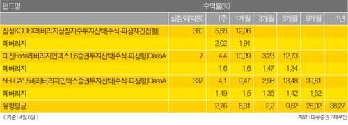 이제 느림보 펀드는 가라