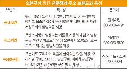 소시, 유키스, 카라도 먹는 웰빙치킨?