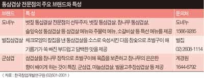 국민메뉴 삼겹살, 초벌과 훈연으로 사로잡았다