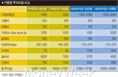 빵집 창업 어떻게 할까?