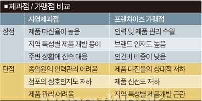 빵집 창업 어떻게 할까?