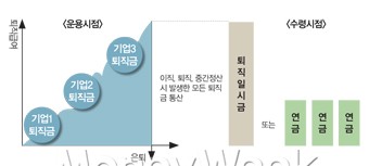 퇴직금 관리? IRA에 넣어두면 든든해요