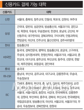 등록금 카드납부 왜 부진한가 봤더니…