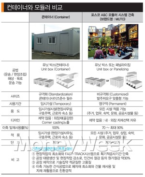 포스코의 모듈러 주택, 살만할까?