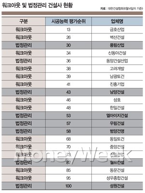 멀쩡하던 건설사 이대로 줄도산, 왜?
