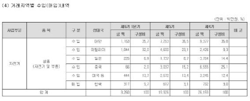 ▲ 참좋은레져도 자체 브랜드 첼로만 유통하지 않고, 이태리 콜나고 등 수입 규모를 높이고 있다(참좋은레져 분기보고서, 2012.05.15.)