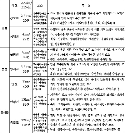 서울시내 지천따라 달리는 자전거길 7곳은?