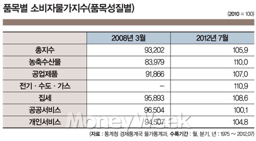 잡겠다던 물가, 더 달아났다