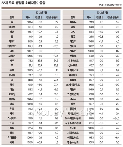 잡겠다던 물가, 더 달아났다