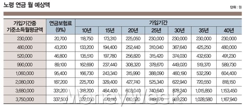 노후대비는 국민연금이 정답?