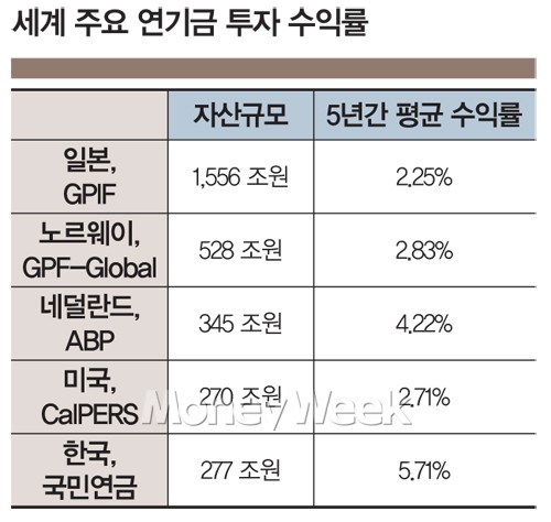 노후대비는 국민연금이 정답?