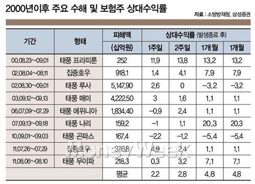대형 태풍 볼라벤…주식시장엔 '찻잔 속 태풍'