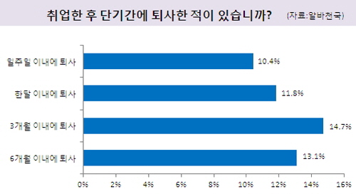 20대, 청년구직자 절반이상..6개월안에 퇴사해.. 신풍토인가