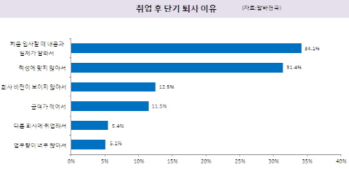 20대, 청년구직자 절반이상..6개월안에 퇴사해.. 신풍토인가