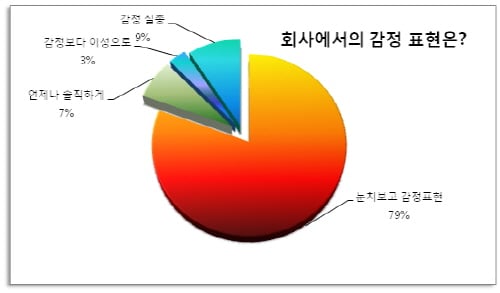 불쌍한 직장인, 감정표현도 눈치 보면서…