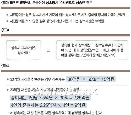 상속세 낸 사망자 1%인 까닭