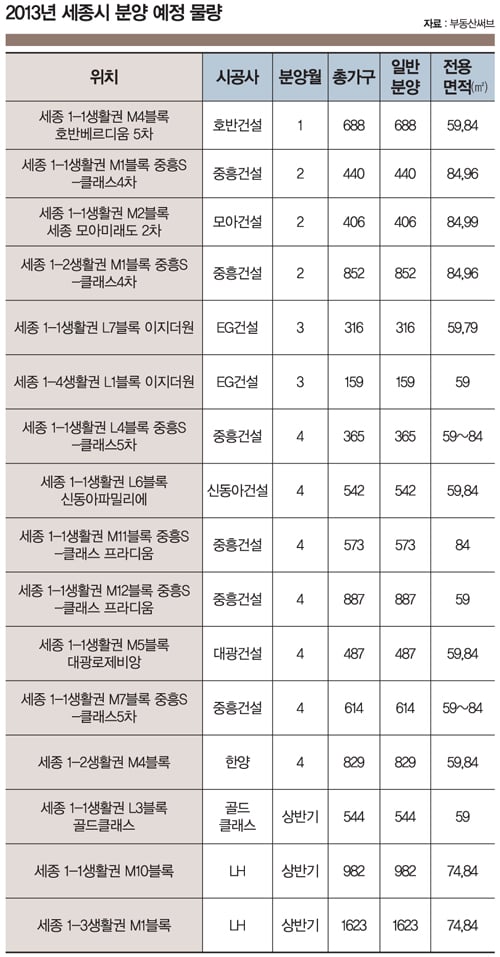 세종시 '불패 신화' 계속 쓴다