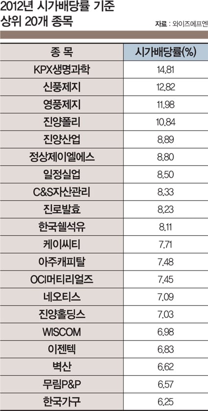 배당, 꽃피는 3월에 버스를 놓쳤다면?