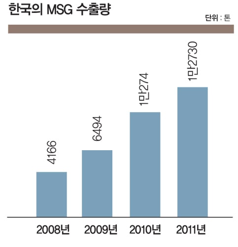 'MSG'에 얽힌 오해와 진실