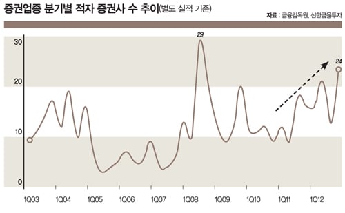 '어닝쇼크' 증권사, 봄은 언제 오나