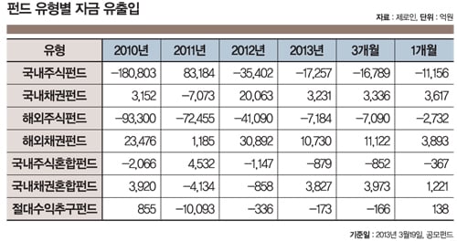 자금이탈 자산운용사 
