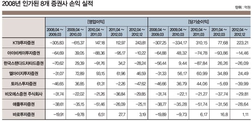 성패 엇갈린 신설증권사 '5년 히스토리'