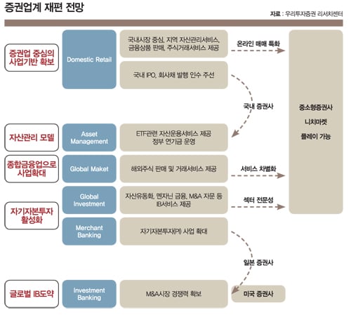위기의 증권업, 돌파구는 없나