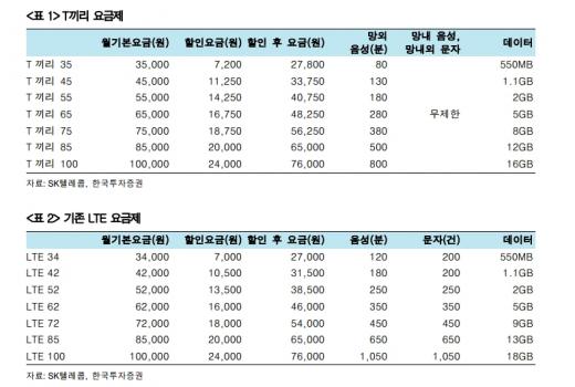 SKT, 무제한 발표에 증권가 ‘환영’… 주가는 ‘비틀’