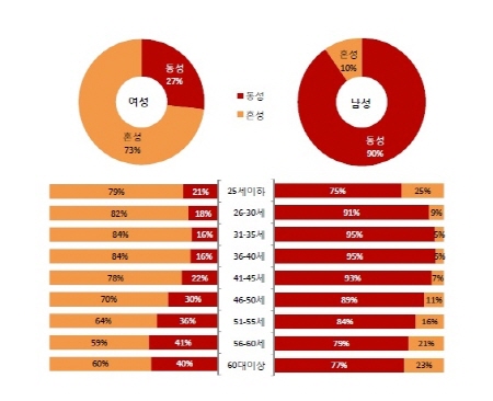 스크린골프.. 여성이용층 늘어..'젊은 직장인 놀이문화로'