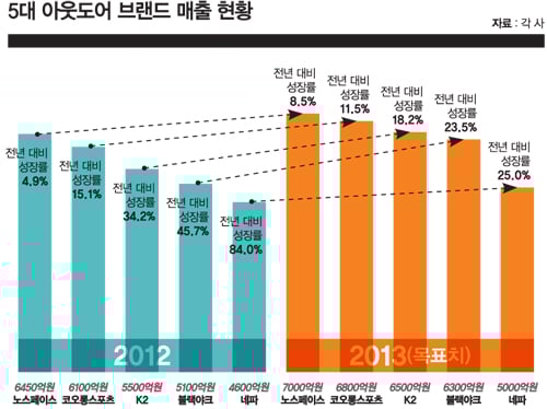 '2차 대전' 돌입한 아웃도어 시장