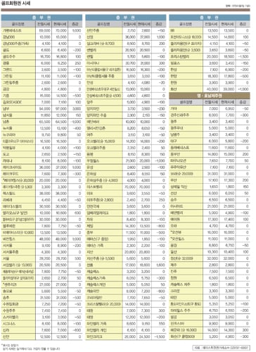 골프장 회원수의 비밀