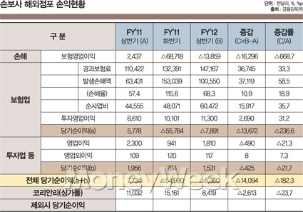손보사가 중국으로 가는 까닭은?