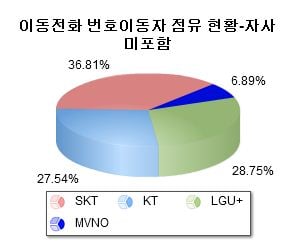 2013년 4월 이동전화 번호이동자 점유현황(출처=KTOA)