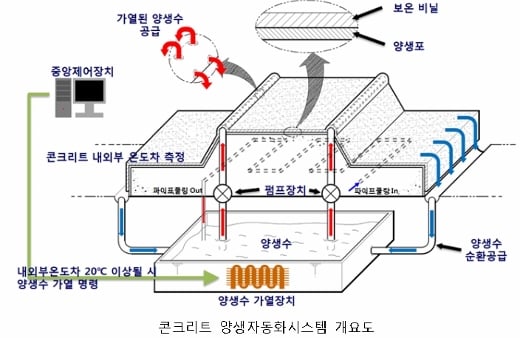 양생자동화시스템 개요도/자료제공=현대건설