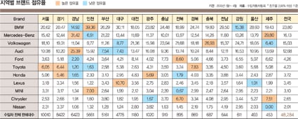 경남서 벤츠 '인기짱'…인천에선?