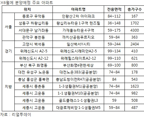 비수기 6월, 신규분양 봇물…서울 전년比 4배